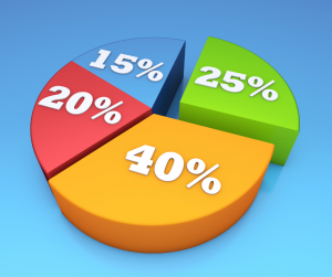 Multi-colored pie chart showing generic percentages that add up to 100 percent
